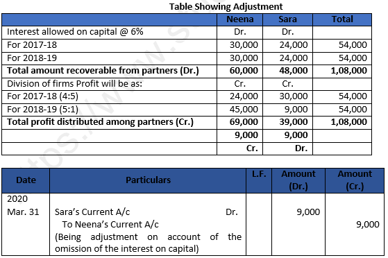 Class 12 Chapter 2 Accounting for Partnership Firms – Fundamentals