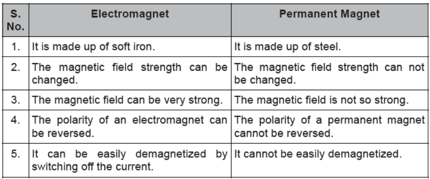 CBSE Class 10 Physics HOTs Magnetic Effects of Electric Current