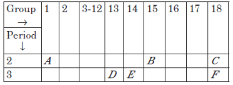 CBSE Class 10 Science Periodic Table VBQs