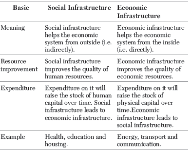 CBSE Class 11 Economics Infrastructure Worksheet