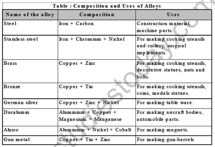 CBSE Class 8 Science Metal And Non Metals Notes Set A_