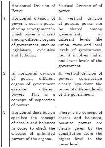 CBSE Class 10 Political Science Power Sharing Worksheet_1