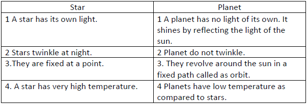 CBSE Class 8 Science Stars And The Solar System Worksheet Set A_3