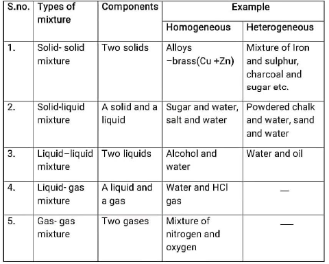CBSE Class 9 Science Is Matter Around Us Pure Notes_2