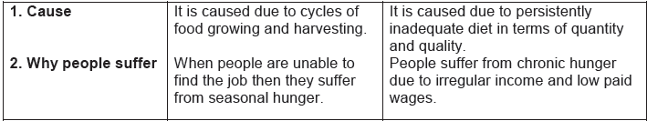 CBSE Class 9 Social Science Food Security Worksheet_2