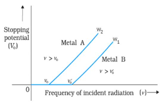 Chapter 11 Dual Nature of Radiation and Matter