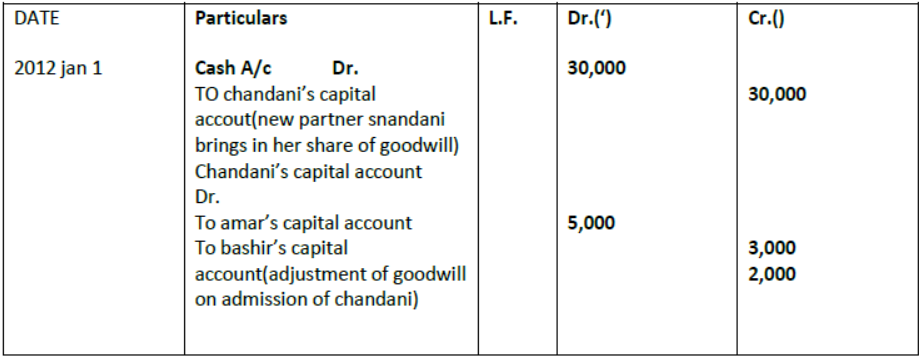 CBSE Class 12 Accountancy Reconstitution of a Partnership Firm – Admission of a Partner Assignment