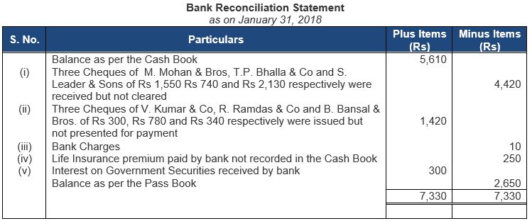 ""TS-Grewal-Accountancy-Class-11-Solution-Chapter-12-Bank-Reconciliation-Statement-6