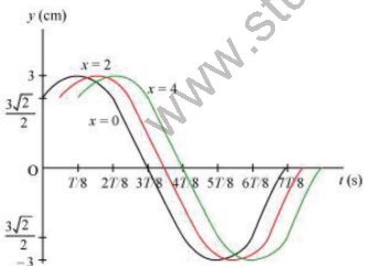 ""NCERT-Solutions-Class-11-Physics-Chapter-15-Waves