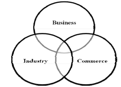 cbse-class-11-business-studies-nature-and-purpose-of-business-set-b