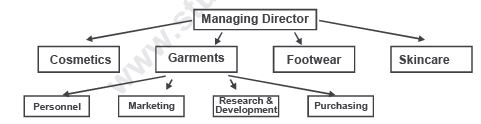 CBSE Class XII Business Studies - Organising Notes 2