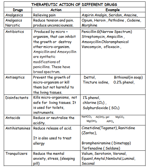 Class 12 Chemistry-Chemistry In Everyday Life