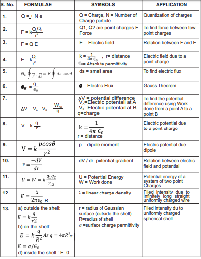 11th Grade Physics Formula Chart