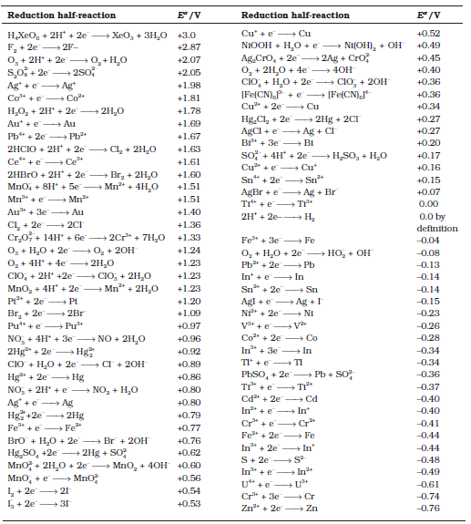 NCERT Class 12 Chemistry Appendix III