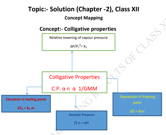 class_12-chemistry_concept_44
