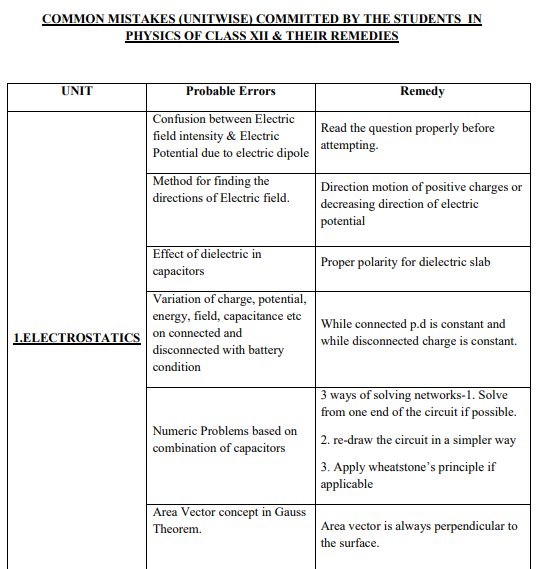 Class 12 Physics Errors done by students in examinations