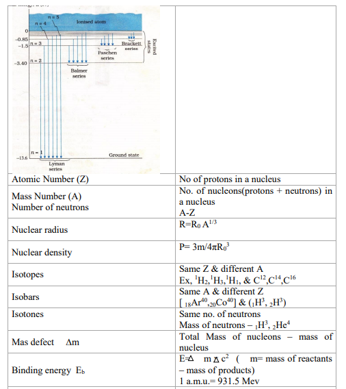 Class 12 Physics Notes - Atoms and Nuclei