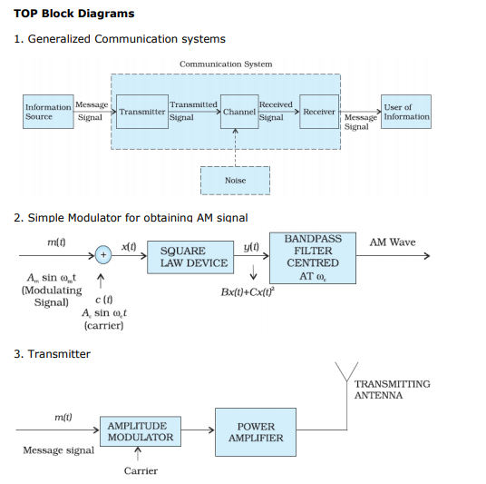 Class 12 Physics Notes - Communication Systems