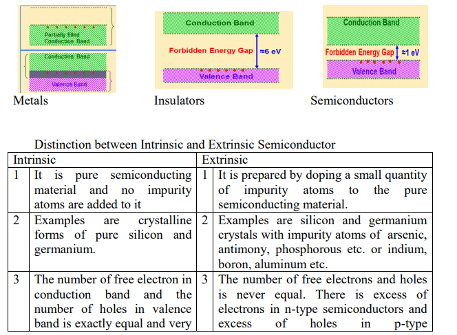 Class 12 Physics Notes - Electronic Devices