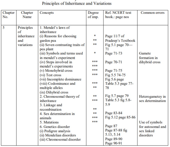 Cbse Class 12 Biology Principles Of Inheritance And Variations Study Guide Concepts For Biology Revision Notes