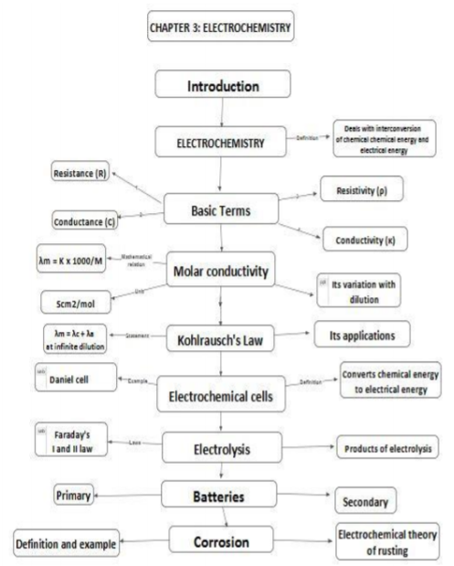 class_12-chemistry_concept_100