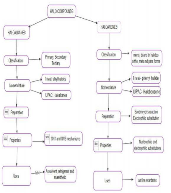 Chemistry Charts For Class 12