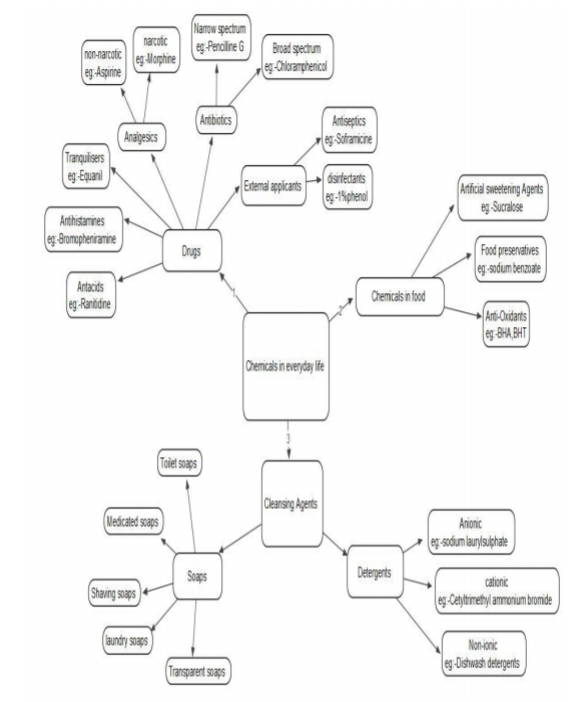 Chemistry Charts For Class 12