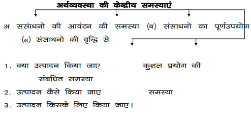 class_12_Economics_hindi_concept_2c