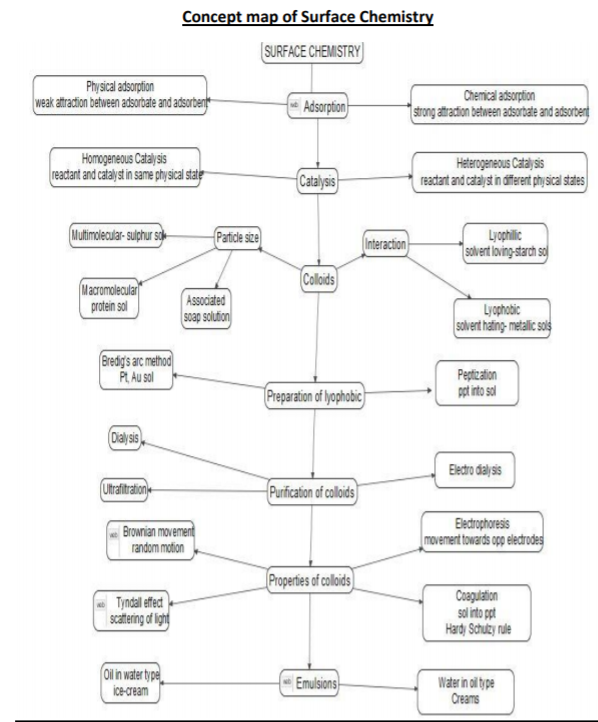 class_12_chemistry_concept_11