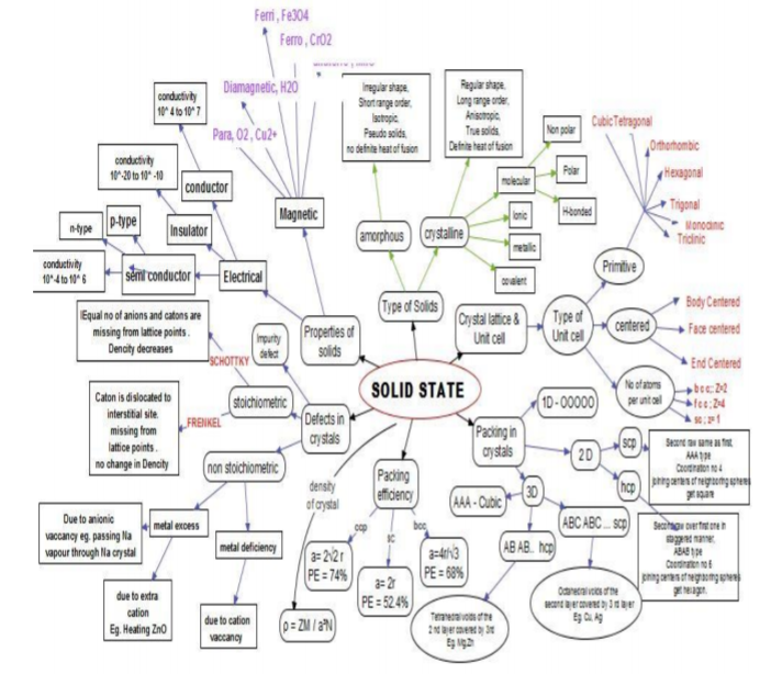 class_12_chemistry_concept_6