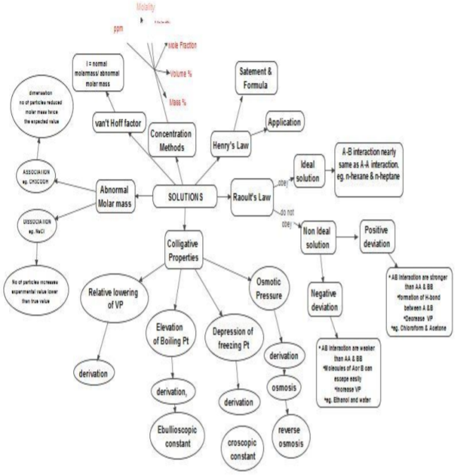 class_12_chemistry_concept_8