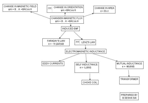 class_12_physics_concept_10a