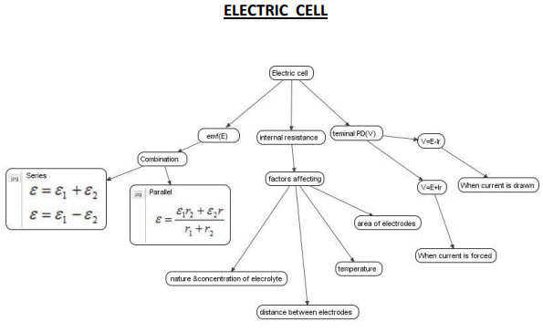 CBSE Class 12 Physics Electric Charges And Fields Notes Set A Concepts for  Physics Revision notes