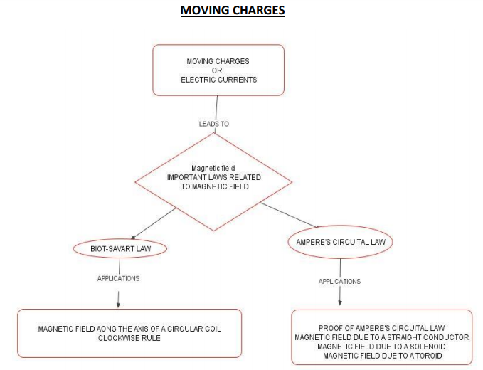 class_12_physics_concept_6