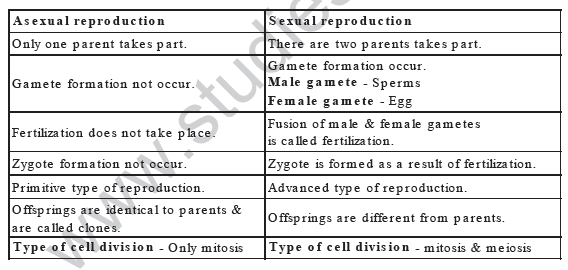 CBSE Class 8 Science Reproduction in Animals Notes