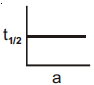 NEET Chemistry Chemical Kinetics Online Test Set A-Q30