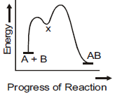 NEET Chemistry Chemical Kinetics Online Test Set A-Q44