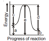 NEET Chemistry Chemical Kinetics Online Test Set A-Q45