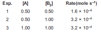 NEET Chemistry Chemical Kinetics Online Test Set C-Q41