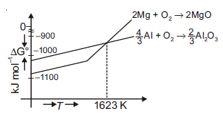 NEET Chemistry General Principles and Processes of Isolation of Elements Online Test Set A-Q14