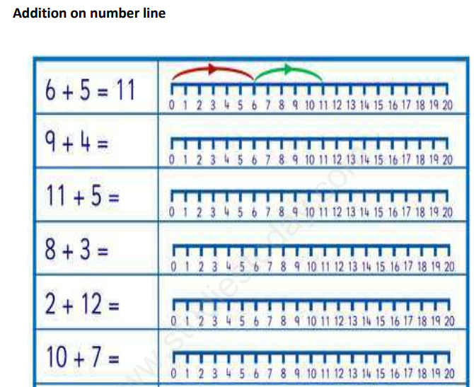 CBSE Class 1 Maths Addition on number line Assignment