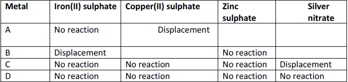 CBSE Class 10 Chemistry Metals and Non Metals MCQs