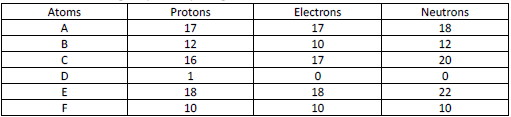 CBSE Class 10 Chemistry Structure of The Atom MCQs-1