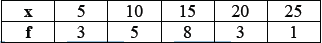 CBSE Class 10 Mathematics Statistics MCQs Set C-