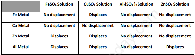 CBSE Class 10 Science Chemistry Displacement Reaction and Reactivity Series Assignment