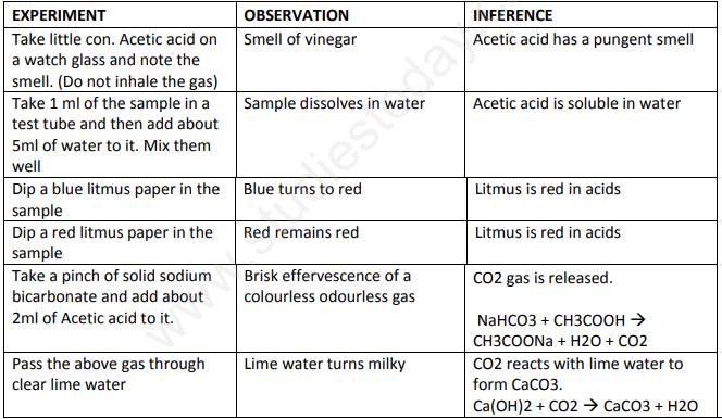 CBSE Class 10 Science Chemistry Properties of Acetic Acid Assignment-