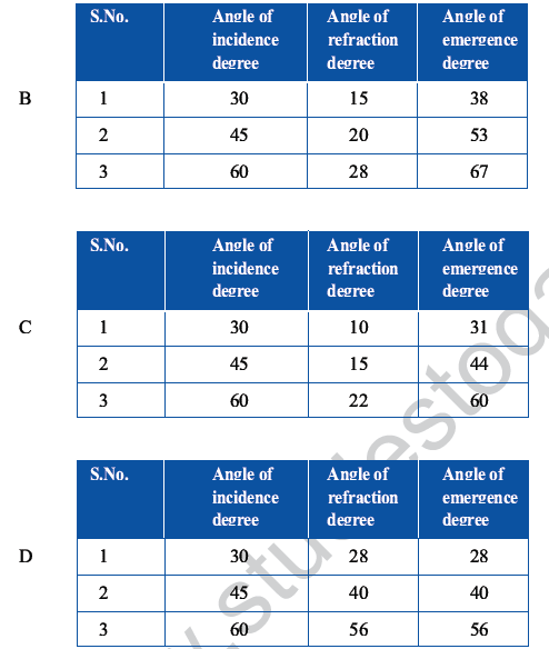 CBSE Class 10 Science MCQs Set 3-18