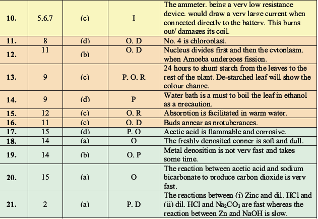 CBSE Class 10 Science MCQs Set 5-Ans-