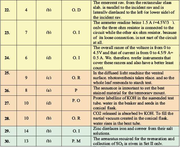 CBSE Class 10 Science MCQs Set 5-Ans-1