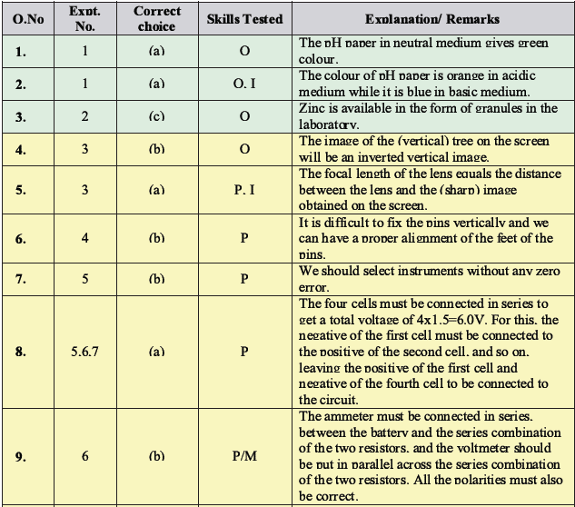 CBSE Class 10 Science MCQs Set 5-Ans